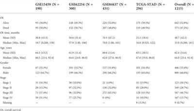 A nine–consensus–prognostic –gene–based prognostic signature, recognizing the dichotomized subgroups of gastric cancer patients with different clinical outcomes and therapeutic strategies